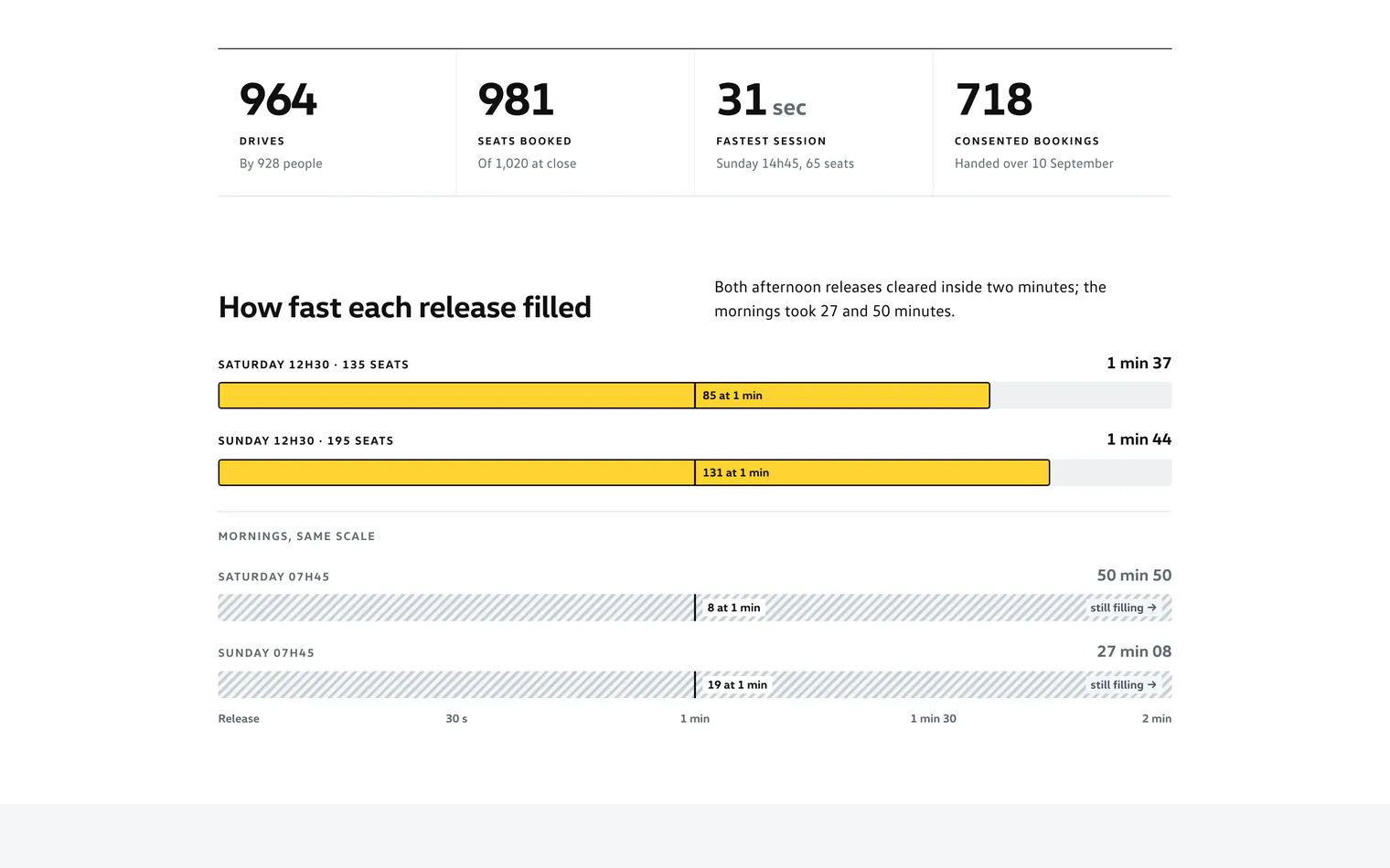 The Volkswagen report’s totals: 964 drives, 981 seats booked and a fastest session of 31 seconds, above a chart of how fast each release filled
