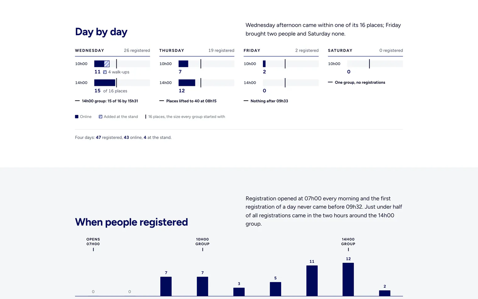 The report’s day by day view: registrations for each group on each of the four days