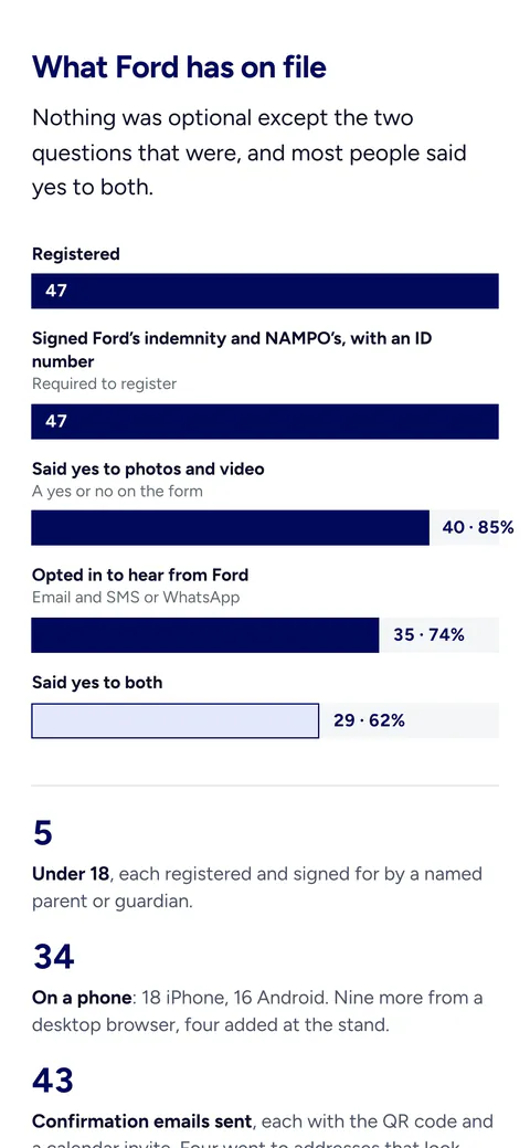 What Ford has on file, as totals, on a phone